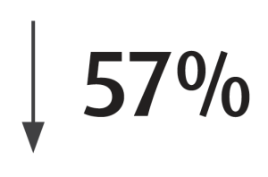 down 57%