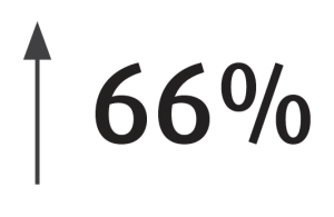 up 66%