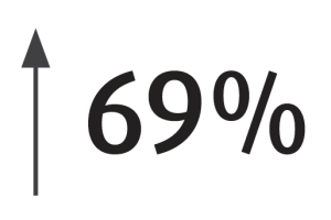 up 69%