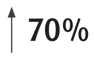 up 70%
