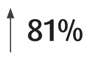 up 81%